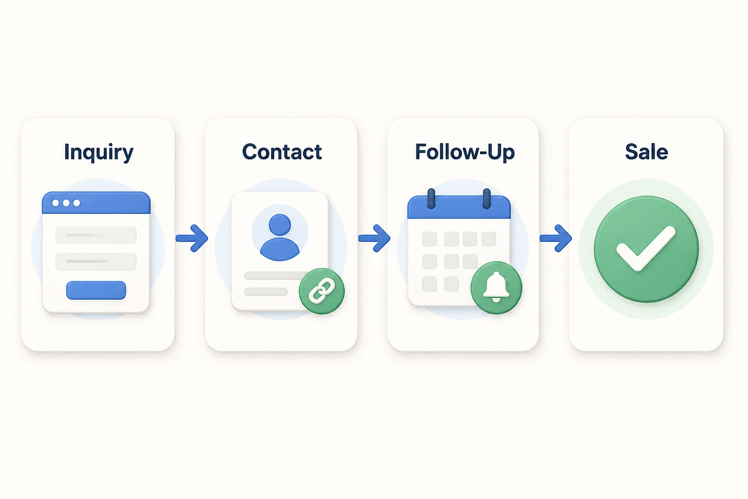 CRM software workflow from inquiry to sale