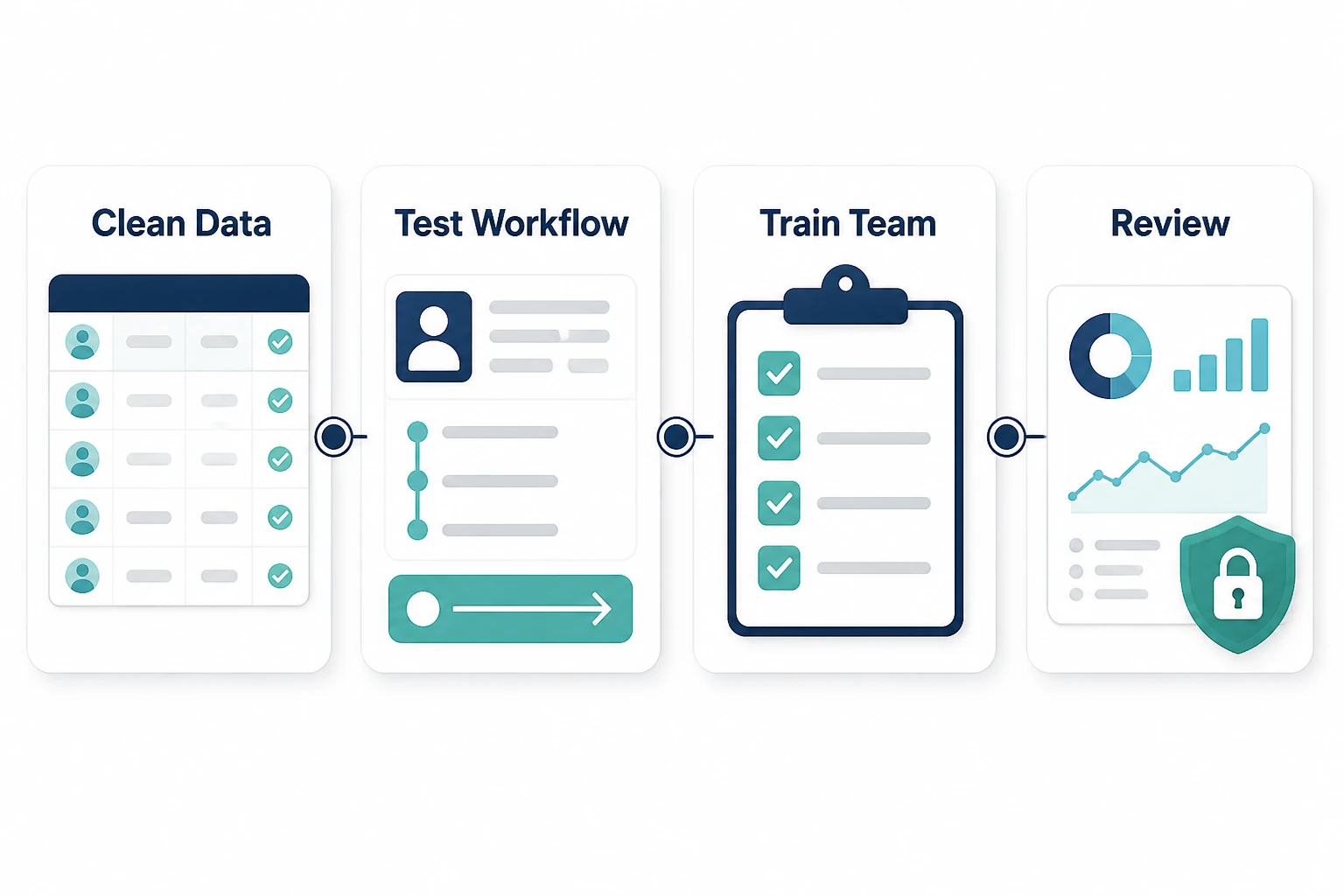 CRM setup with workflow testing and training