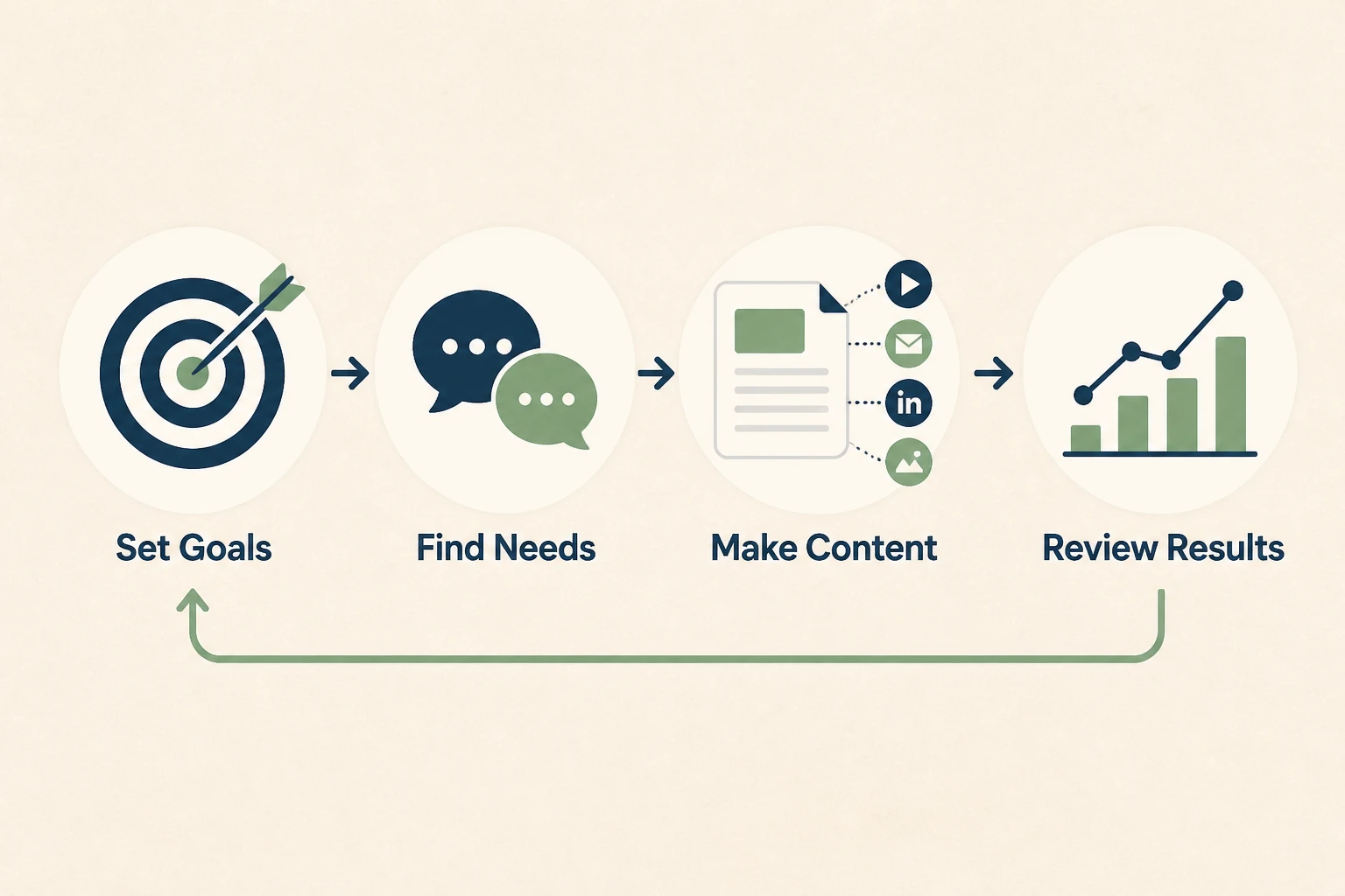 Content strategy creation process in four stages